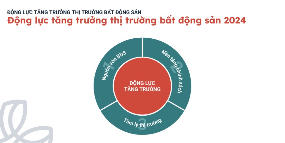 Có nhiều yếu tố giúp ngành bất động sản ấm dần lên